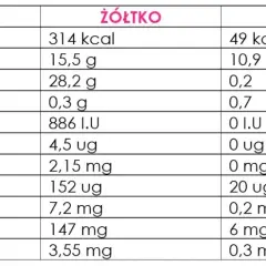 Ile kalorii ma żółtko jajka? Poznaj wartość energetyczną i fakty