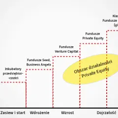Fundusz inwestycyjny private equity - klucz do rozwoju firm