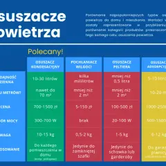 Ranking osuszaczy powietrza – jak wybrać najlepszy model do domu?