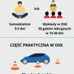 Ile trwa kurs prawa jazdy? Szybka i tania droga do uprawnień kierowcy