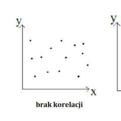 Korelacja a zależność - kluczowe różnice w analizie danych