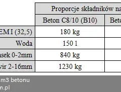 Ile żwiru na 1m3 betonu? Kluczowe informacje, które musisz znać