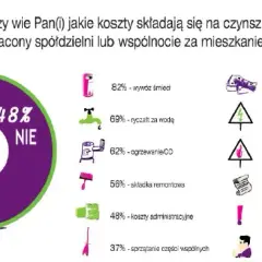 Co zawiera czynsz? Sprawdź, co płacisz za wynajem mieszkania
