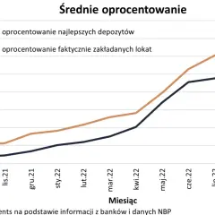 Jaki bank ma najwyższe oprocentowanie lokat? Sprawdź najlepsze oferty