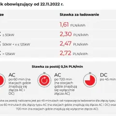 Czy ładowanie samochodu elektrycznego zawsze kosztuje? Sprawdź, gdzie płacisz!