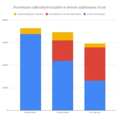 Ogrzewanie gazowe czy fotowoltaika: które rozwiązanie jest tańsze i efektywniejsze?