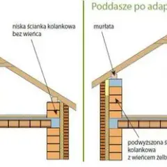 Ile kosztuje podniesienie dachu? Zaskakujące wydatki, które musisz znać