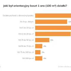 Ile kosztuje 1 ha działki budowlanej? Ceny, które zaskakują w 2024