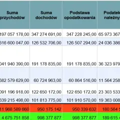 Ile można zarobić bez podatku? Poznaj limity i wyjątki w Polsce