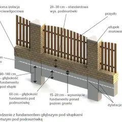 Jak głęboki powinien być fundament pod ogrodzenie, aby uniknąć problemów? Praktyczne porady