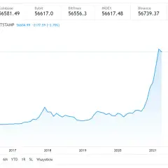 Ile jest wart 1 bitcoin? Szokujące zmiany kursu, które musisz znać