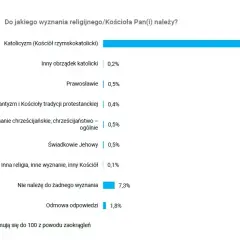 Ile jest katolików w Polsce? Zaskakujące statystyki i fakty