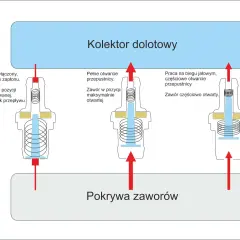 Zawór odmy jak działa i dlaczego jest tak ważny dla Twojego silnika