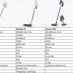 Porównanie odkurzaczy Xiaomi: który model naprawdę warto wybrać?