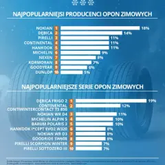 Najlepszy moment na zakup opon zimowych. Uniknij wysokich cen i złych decyzji