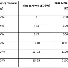 5000 lumenów: ile to wat? Porównanie mocy różnych żarówek