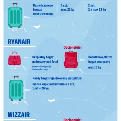 Co można przewieźć w bagażu rejestrowanym? Lista dozwolonych i zabronionych przedmiotów