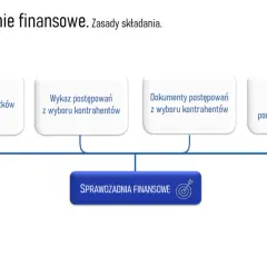 Jak złożyć sprawozdanie finansowe OSP - uniknij błędów i kar