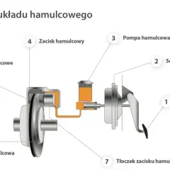 Brak płynu hamulcowego: Co Robić i Jak Uniknąć Poważnych Problemów