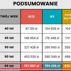 Kalkulator IKE: Oblicz przyszłe oszczędności emerytalne online