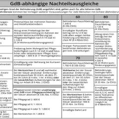 Tabelle zeigt Nachteilsausgleiche je nach Grad der Behinderung (GdB). Von Pauschbeträgen bis zu Freibeträgen bei Wohnraumförderung.