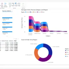 Dashboard Power BI API: analisi prezzi unitari per categoria e regione, con conteggio ordini per regione.