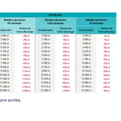 Tabela porównuje dochód netto przy składce zdrowotnej 9%, 4,8% i 3% w ramach Polskiego Ładu. Podatek liniowy 19% wpływa na składkę zdrowotną.