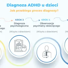 Proces diagnozy ADHD u dzieci: wywiad, obserwacje, testy psychologiczne i psychiatryczne, omówienie diagnozy i plan terapii.