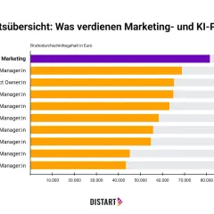 Gehaltsübersicht für Marketing-Jobs: Leiter:in Marketing verdient am besten (82.800 €), Content Manager:in am wenigsten (43.200 €).