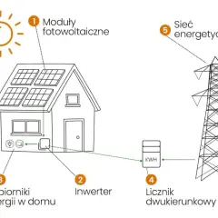 Elektrownia słoneczna: Jak działa? Od paneli do prądu w Twoim domu