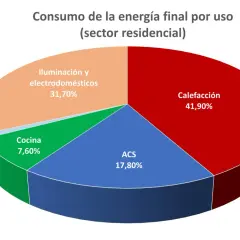 Gráfico circular muestra la **transformación de energía** en el sector residencial: calefacción (41,90%), iluminación/electrodomésticos (31,70%), ACS (17,80%), cocina (7,60%) y aire acondicionado (1,00%).