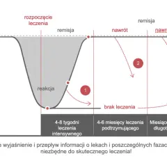 Ile trwa leczenie depresji? Kluczowe etapy i czynniki