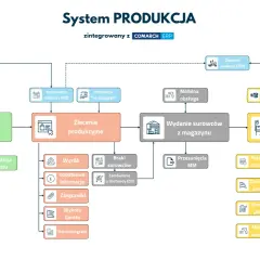 Schemat pokazuje, jak działa system produkcji: od oferty, przez technologię, aż po realizację i przyjęcie produktów.