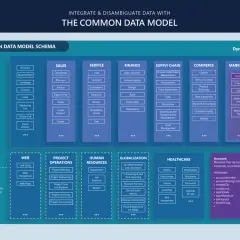 Schema del Common Data Model: un modello per integrare dati aziendali, da vendite a marketing, definendo cos'è un account cliente.