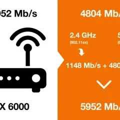 Jak poprawić internet w laptopie? Router AX 6000 oferuje 5952 Mb/s, łącząc pasma 2.4 GHz (1148 Mb/s) i 5 GHz (4804 Mb/s).