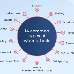 Diagramme illustrant 14 types d'attaques informatiques, incluant le phishing, le ransomware, et le MitM. Chaque catégorie d'attaque informatique est représentée.