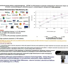 Wykres pokazuje wzrost liczby cetanowej paliwa ON po dodaniu preparatu CETAN.