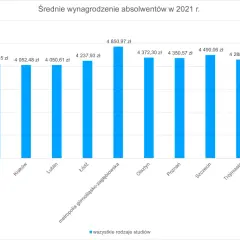 Ile zarabia młody architekt na start? Realne zarobki po studiach.