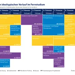 Wo kann man Wirtschaftspsychologie studieren? Dieser Studienverlaufsplan zeigt Module von Trimester 1-9, inkl. ECTS.