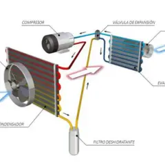 Diagrama de las partes de un aire acondicionado: compresor, condensador, válvula de expansión, evaporador y filtro deshidratante.