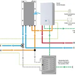 Schemat ogrzewania hybrydowego: gaz i pompa ciepła współpracują z kotłem kondensacyjnym, buforem i istniejącym systemem grzewczym.