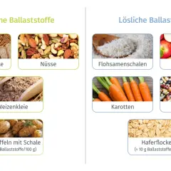 Bilder zeigen Lebensmittel mit unverdaulichen Ballaststoffen wie Vollkorn, Nüsse, Weizenkleie und Kartoffeln mit Schale.