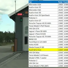 Tabela porównująca zasięg aut elektrycznych. Audi Q4 e-tron ma zasięg 82 kWh.