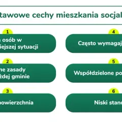 Podstawowe cechy mieszkania socjalnego: dla osób w trudnej sytuacji, mała powierzchnia, niski standard, często wymagają remontu, współdzielone pomieszczenia, różne zasady w gminach.