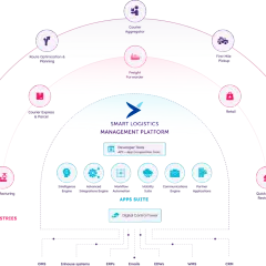 Diagram przedstawiający platformę TMS (Transportation Management System) z modułami: optymalizacja tras, zarządzanie kurierami, śledzenie przesyłek, produkcja, handel detaliczny, dostawy.
