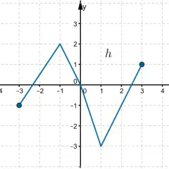 Wykres funkcji h, gdzie odczytywanie własności funkcji z wykresu jest kluczowe. Widoczne punkty to (-3, -0.5) i (3, 1).