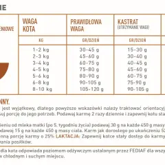 Tabela dawkowania karmy dla kota, uwzględniająca wagę i stan zwierzęcia. Sprawdź, ile powinien jeść szczeniak, kotka w ciąży lub karmiona.