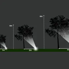 Ilustracja pokazuje, co ile metrów lampy ogrodowe oświetlają drzewa o różnej wysokości: 1m, 2m i 4m.