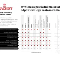 Tabela porównująca rodzaje blatów kuchennych: granit, kwarcyt, marmur, spieki kwarcowe, drewno, stal, laminat, beton.