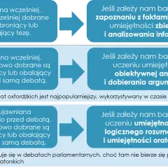 Schemat przedstawiający różne formaty debat i ich cele.